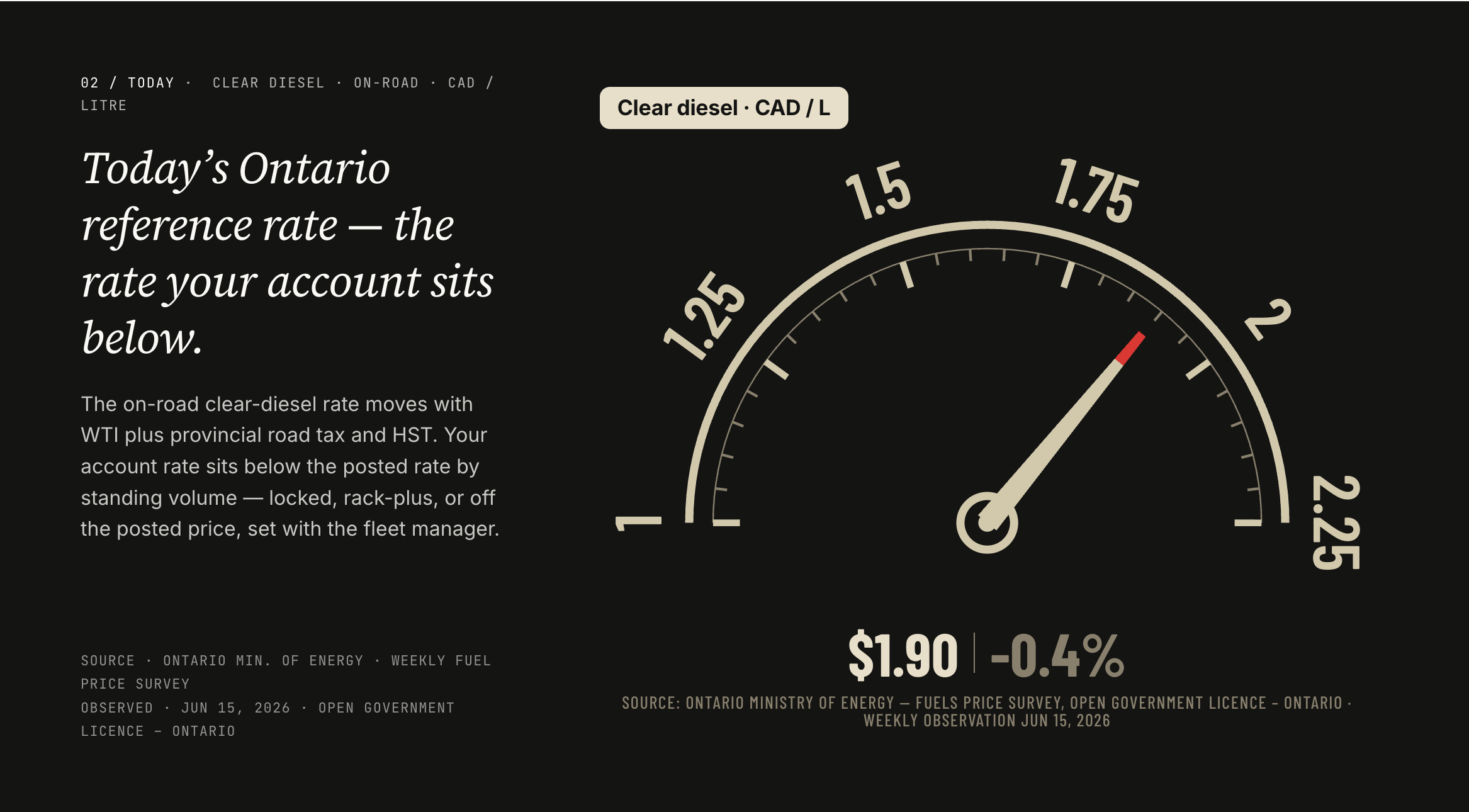 Diesel reference rate panel on a dark canvas: large half-circle gauge with a needle pointing past the 1.75 mark, a 'Clear diesel · CAD / L' pill above, and '$1.90' with '-0.4%' week-over-week below the gauge. A source line reads 'Ontario Ministry of Energy — Fuels Price Survey, Open Government Licence – Ontario · Weekly observation Jun 15, 2026.'