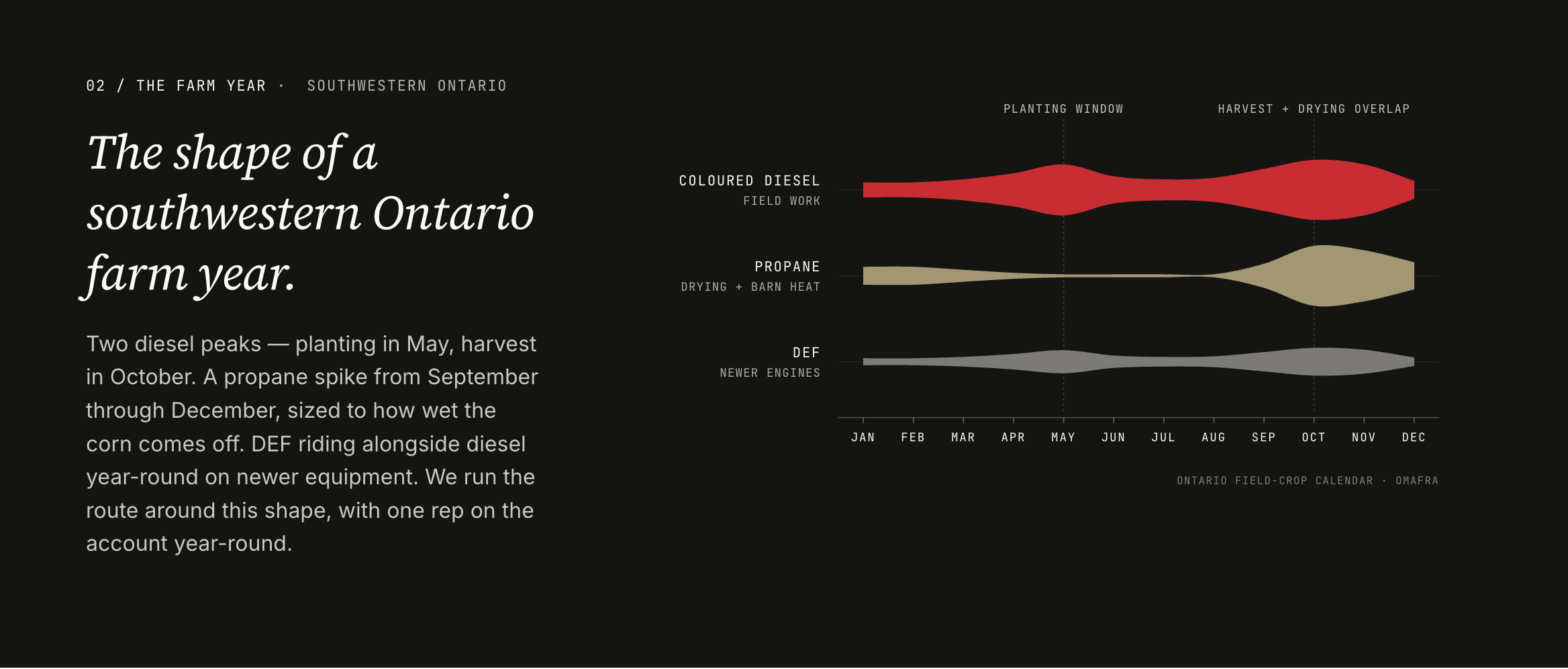 A southwestern-Ontario farm year shown as three stacked violin charts across January to December. Coloured diesel peaks at planting in May and harvest in October. Propane swells from September through December for grain drying and barn heat. DEF runs alongside diesel year-round on newer equipment. Source line: Ontario Field-Crop Calendar — OMAFRA.
